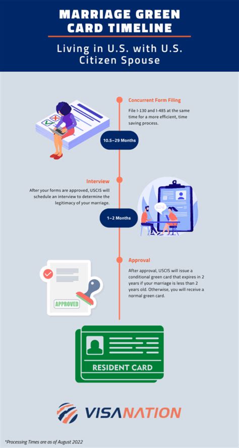 Marriage Green Card Application Timeline (2/2024).